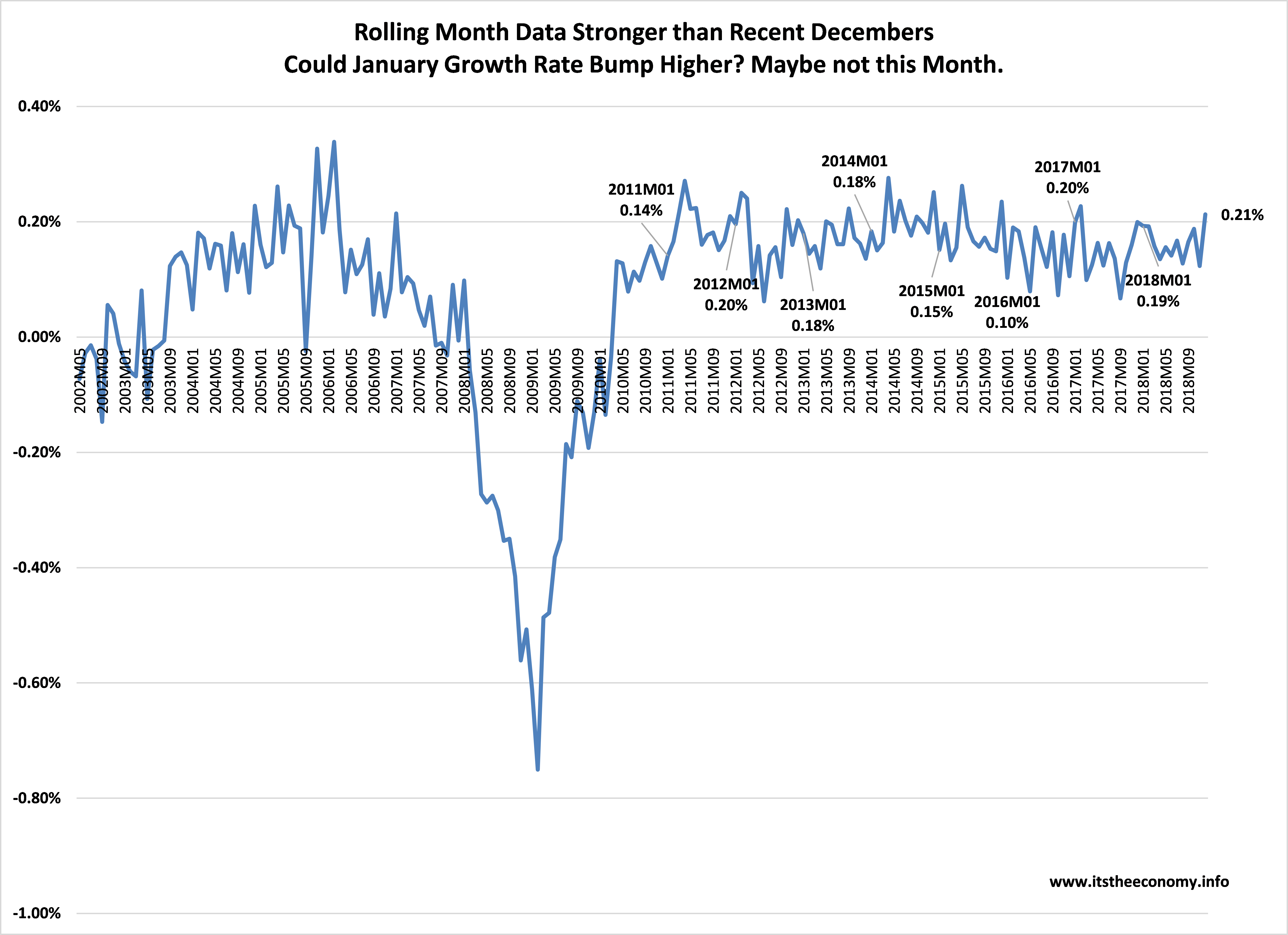 The rolling month data, growth from month to month, is similar to the rolling year graphic except the month to month changes are jagged rather than smooth, and they have a narrower range of values between 0.14% and 0.21%.