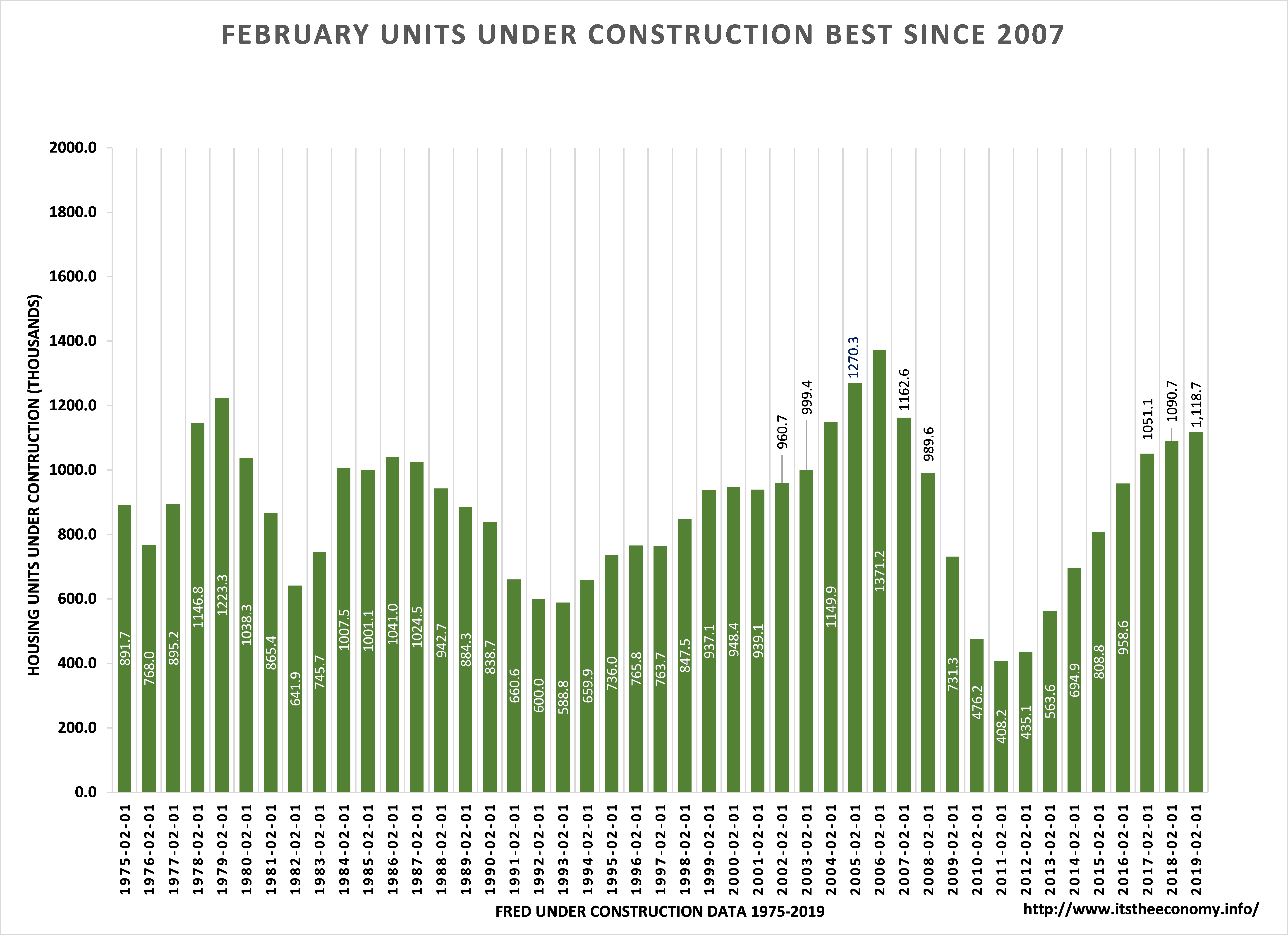 Units under construction were up from February 2018 levels and near the highest level ever. 