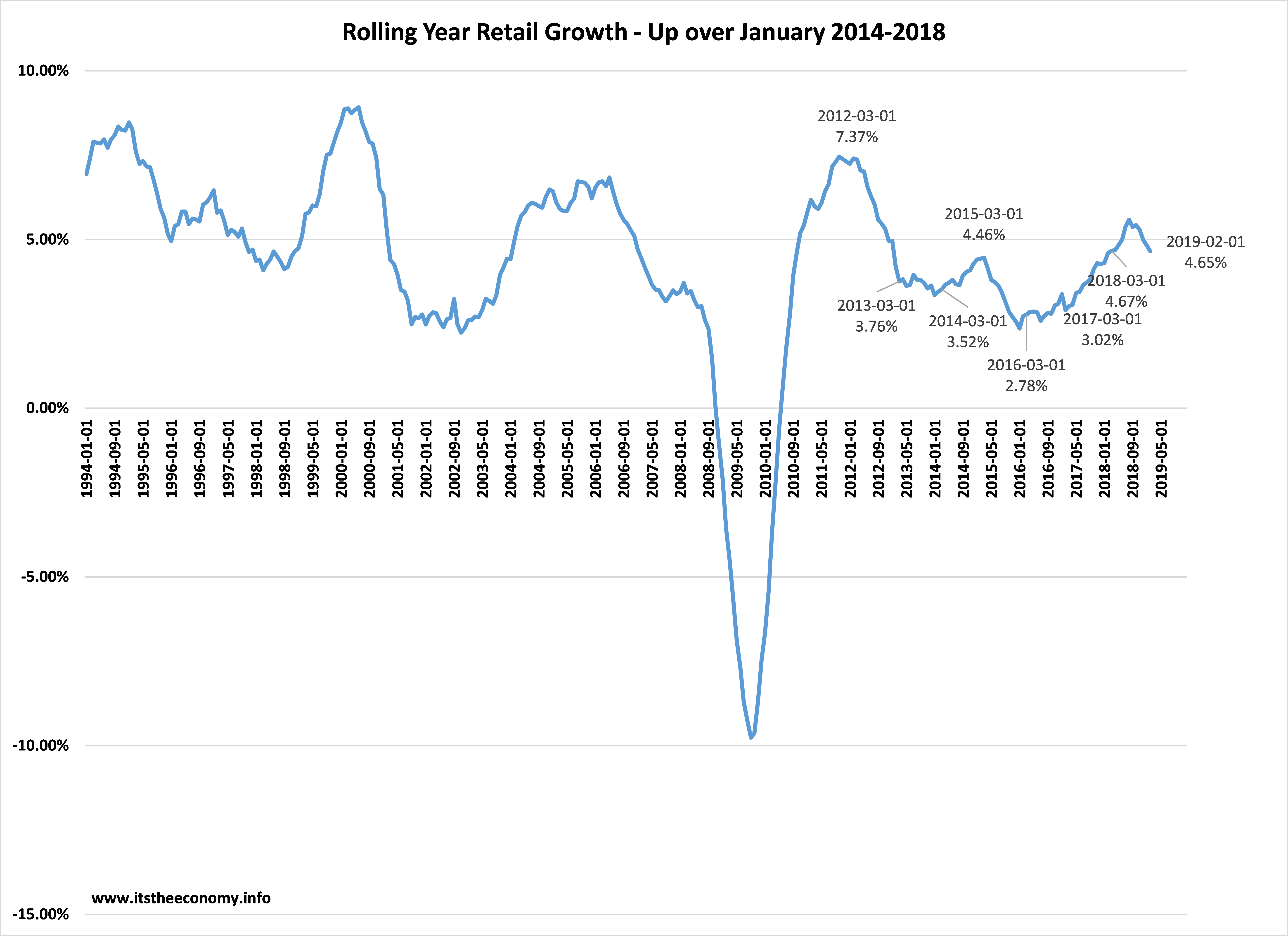 March Retail Sales culd see a non-seasonally adjusted annual growth rate Better than last month and last March, or slightly slower. Expect 4.50% to 4.75% growth.